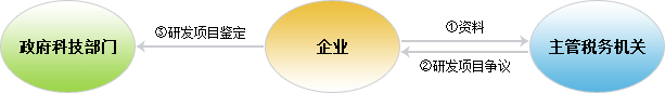 研发费用加计扣除